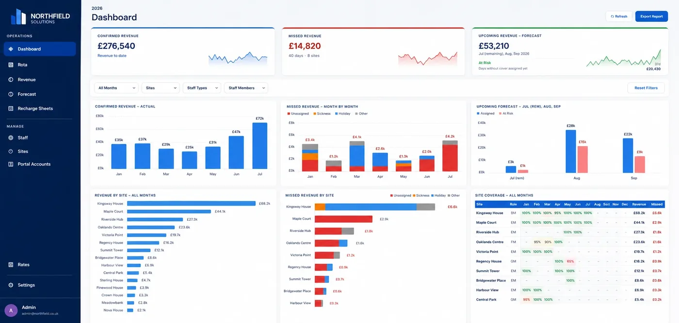 The Estate Revenue Manager dashboard: confirmed, missed and forecast revenue, month by month charts and a site coverage table.